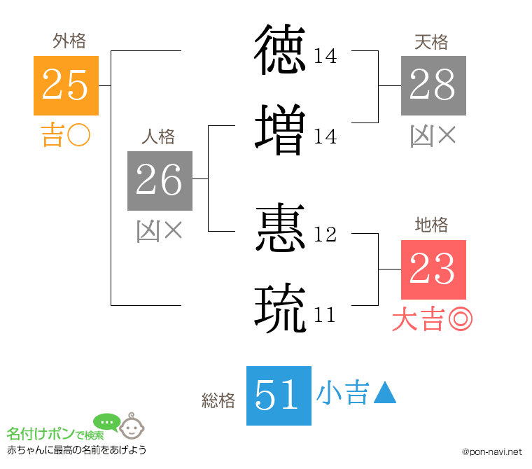徳増 惠琉さんの姓名判断結果