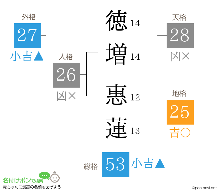 徳増 惠蓮さんの姓名判断結果