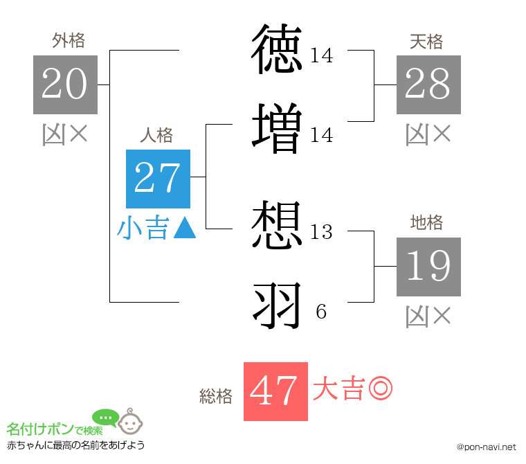 徳増 想羽さんの姓名判断結果