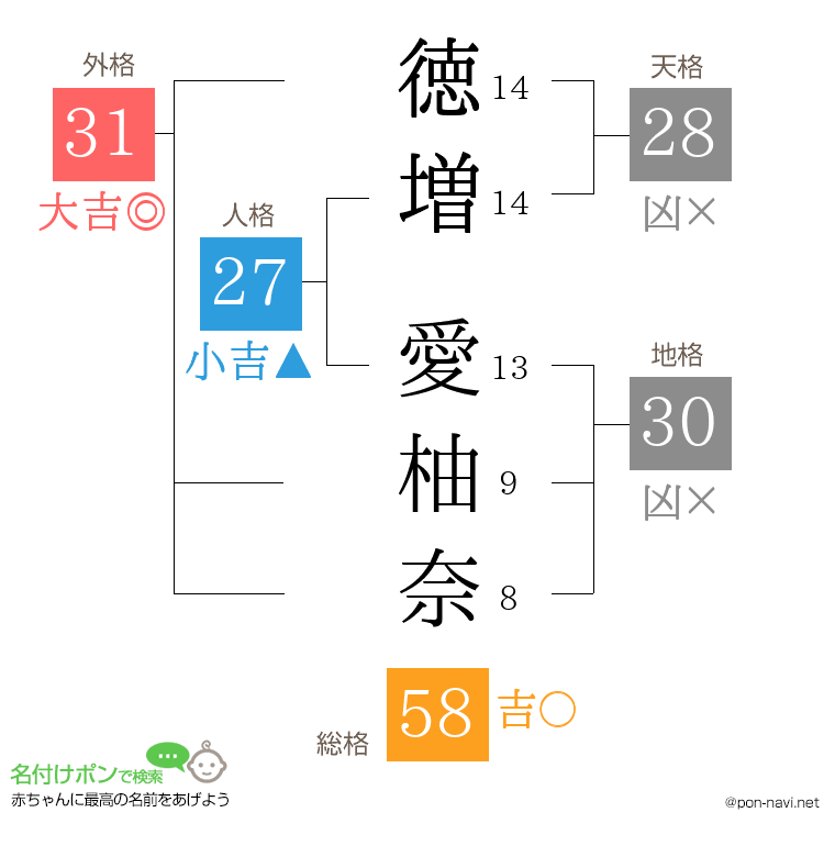 徳増 愛柚奈さんの姓名判断結果