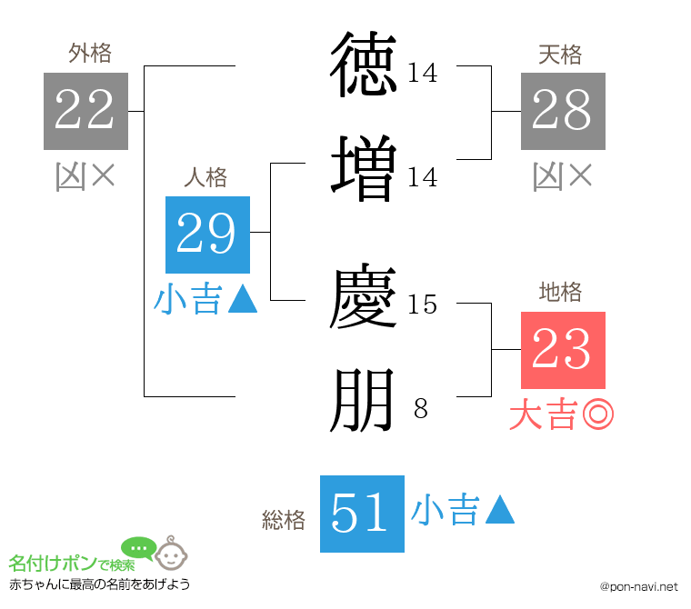 徳増 慶朋さんの姓名判断結果