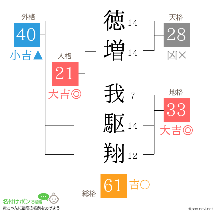 徳増 我駆翔さんの姓名判断結果