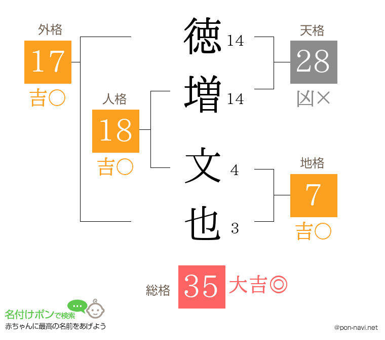 徳増 文也さんの姓名判断結果