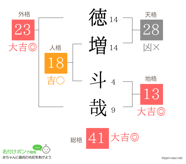 徳増 斗哉さんの姓名判断結果