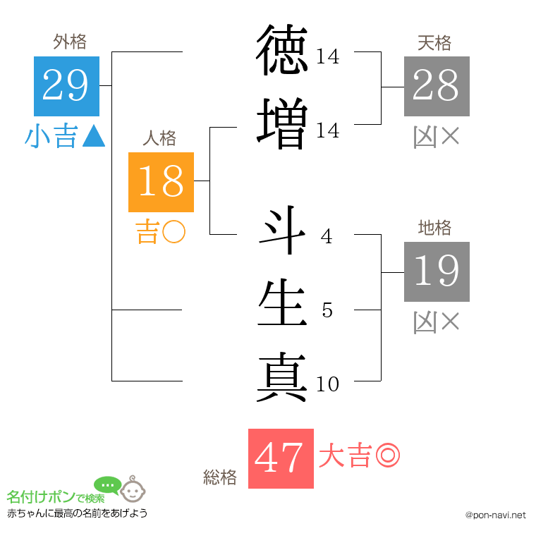 徳増 斗生真さんの姓名判断結果