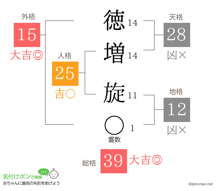 徳増 旋さんの姓名判断結果