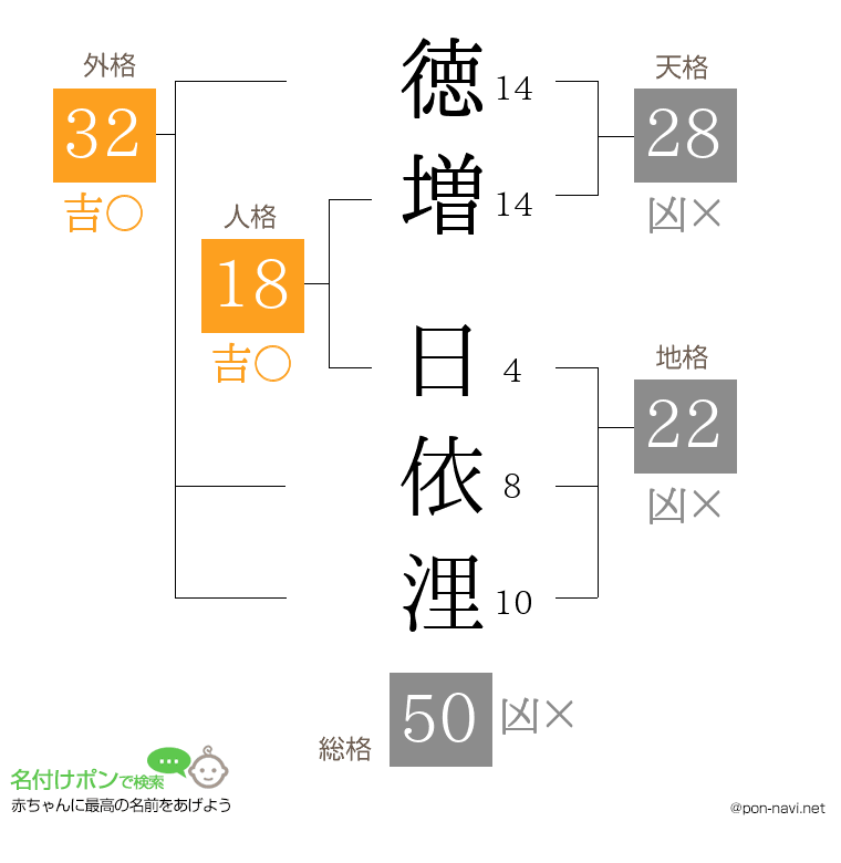 徳増 日依浬さんの姓名判断結果
