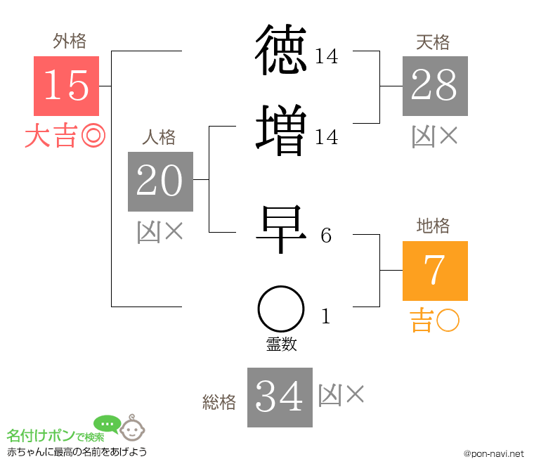 徳増 早さんの姓名判断結果