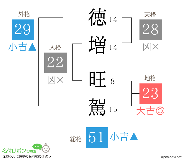 徳増 旺駕さんの姓名判断結果