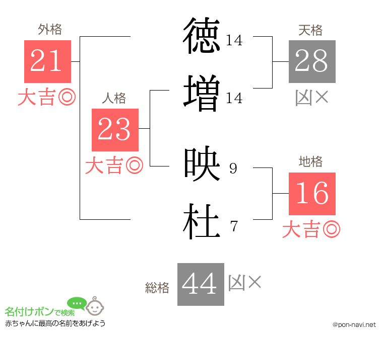 徳増 映杜さんの姓名判断結果
