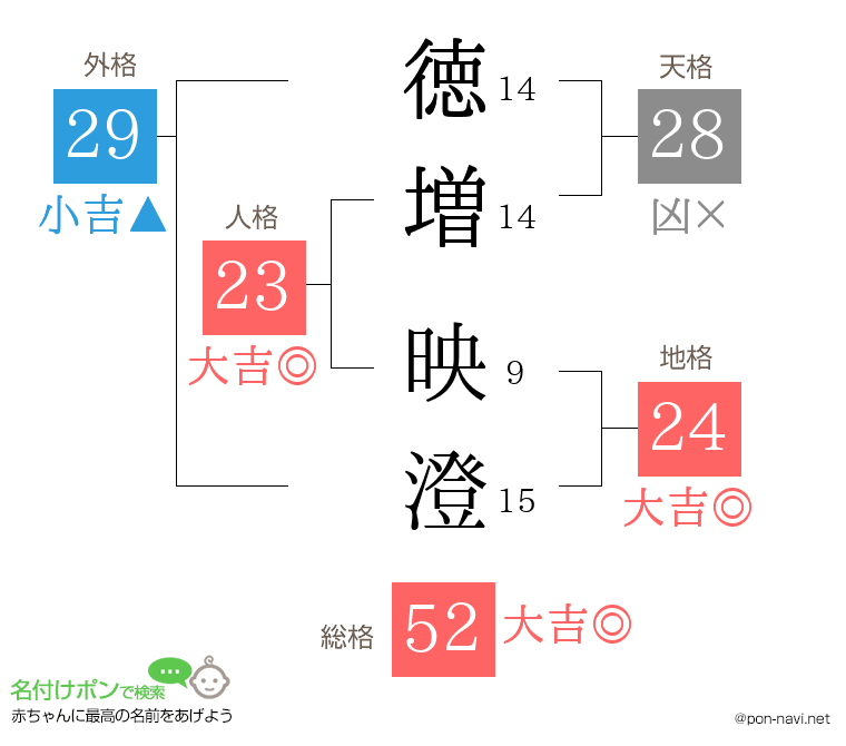 徳増 映澄さんの姓名判断結果