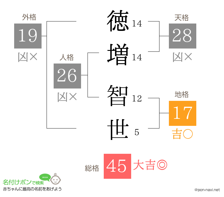 徳増 智世さんの姓名判断結果
