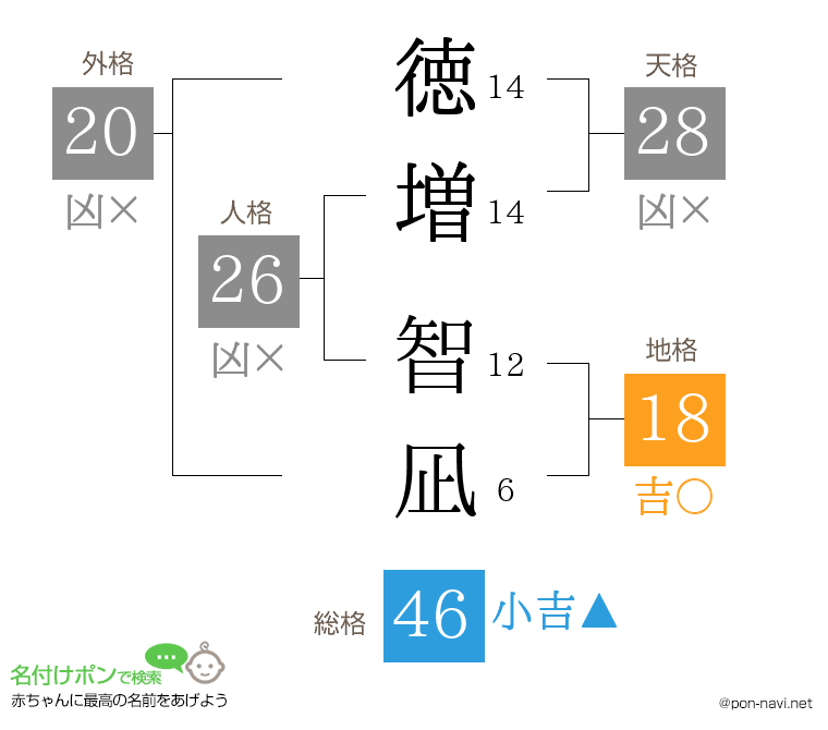 徳増 智凪さんの姓名判断結果