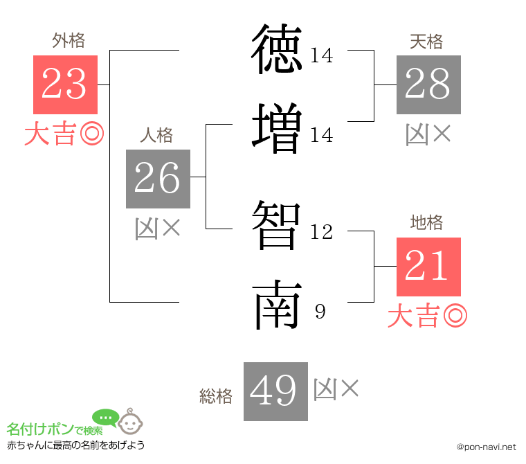徳増 智南さんの姓名判断結果