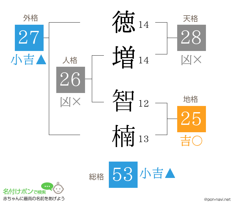 徳増 智楠さんの姓名判断結果