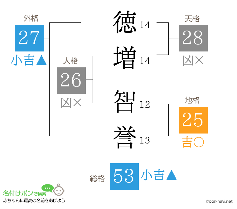徳増 智誉さんの姓名判断結果