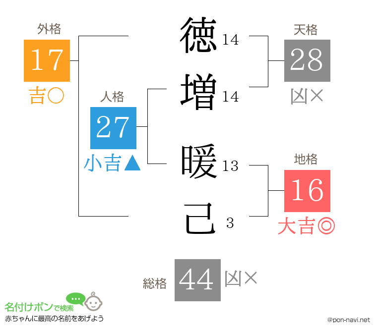 徳増 暖己さんの姓名判断結果