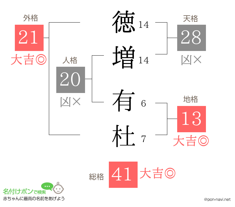 徳増 有杜さんの姓名判断結果
