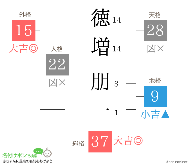 徳増 朋一さんの姓名判断結果