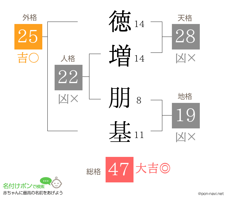 徳増 朋基さんの姓名判断結果