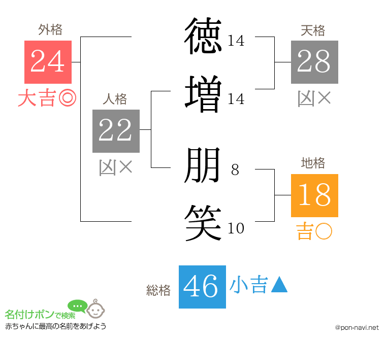 徳増 朋笑さんの姓名判断結果