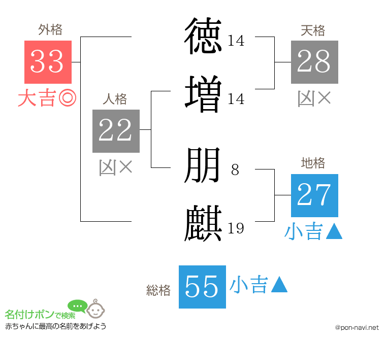 徳増 朋麒さんの姓名判断結果
