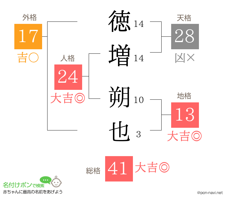 徳増 朔也さんの姓名判断結果