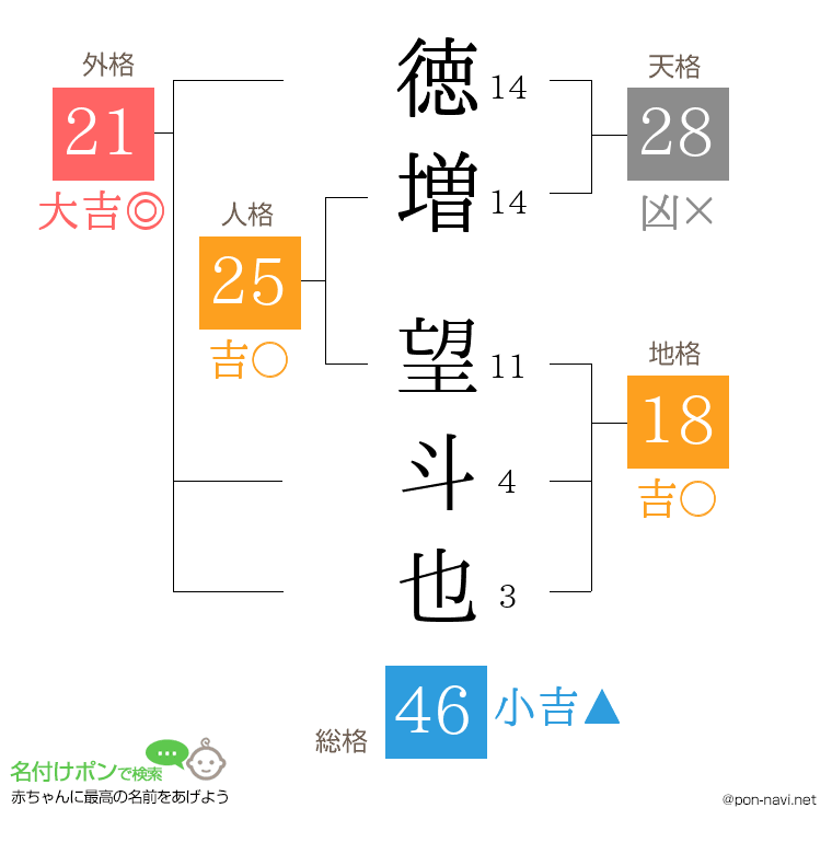 徳増 望斗也さんの姓名判断結果