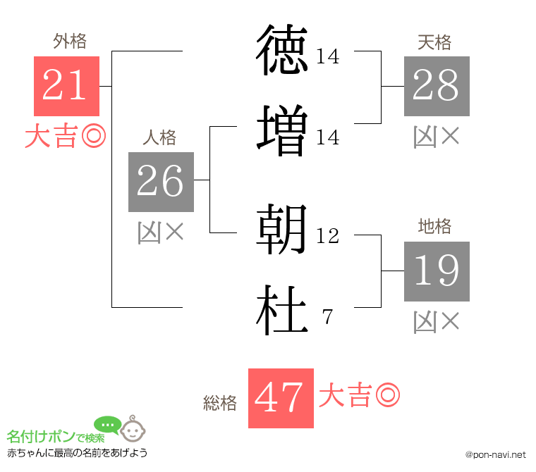 徳増 朝杜さんの姓名判断結果