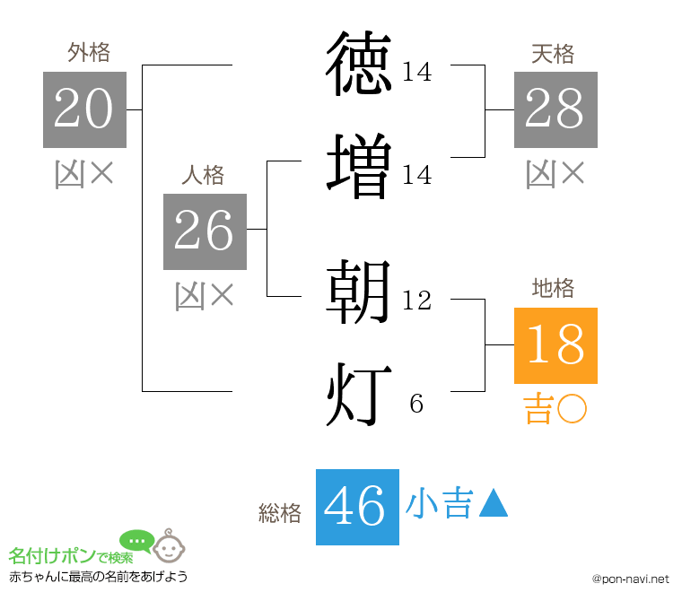 徳増 朝灯さんの姓名判断結果