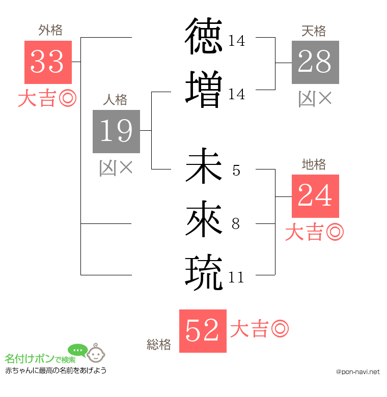 徳増 未來琉さんの姓名判断結果