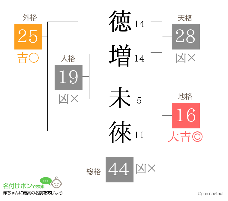 徳増 未徠さんの姓名判断結果