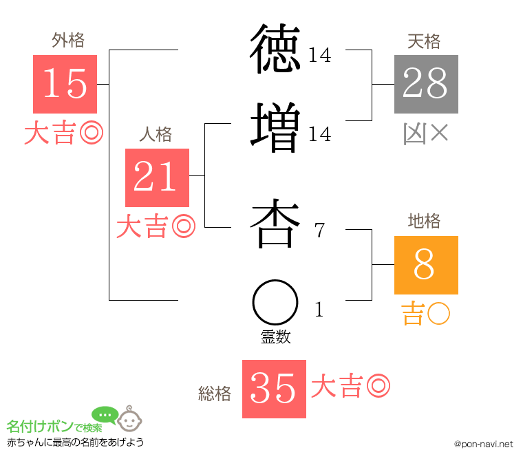 徳増 杏さんの姓名判断結果