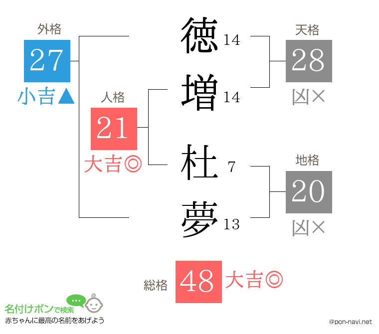 徳増 杜夢さんの姓名判断結果