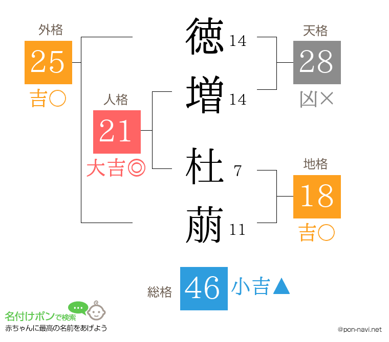 徳増 杜萠さんの姓名判断結果