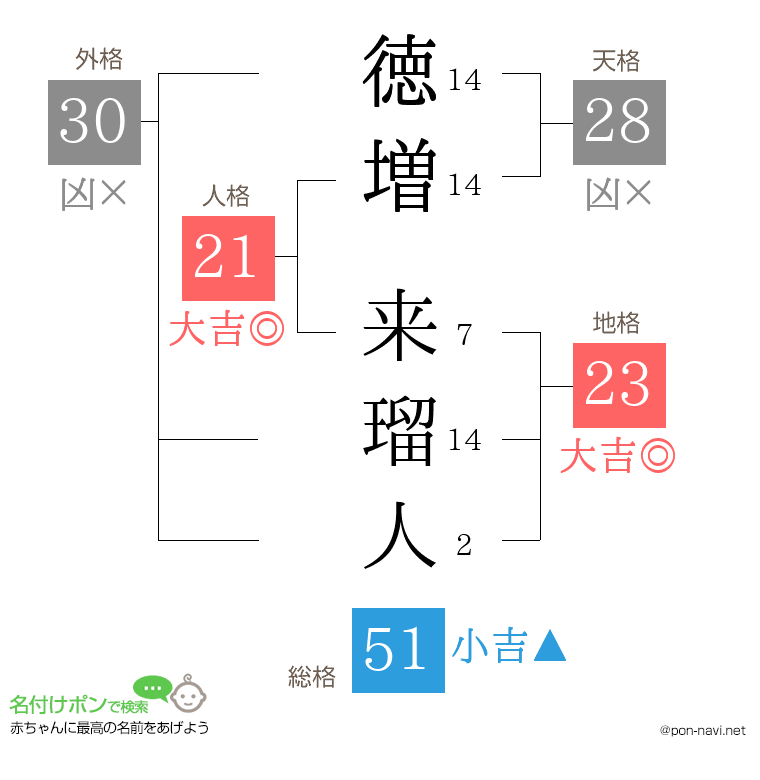 徳増 来瑠人さんの姓名判断結果