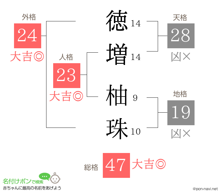 徳増 柚珠さんの姓名判断結果