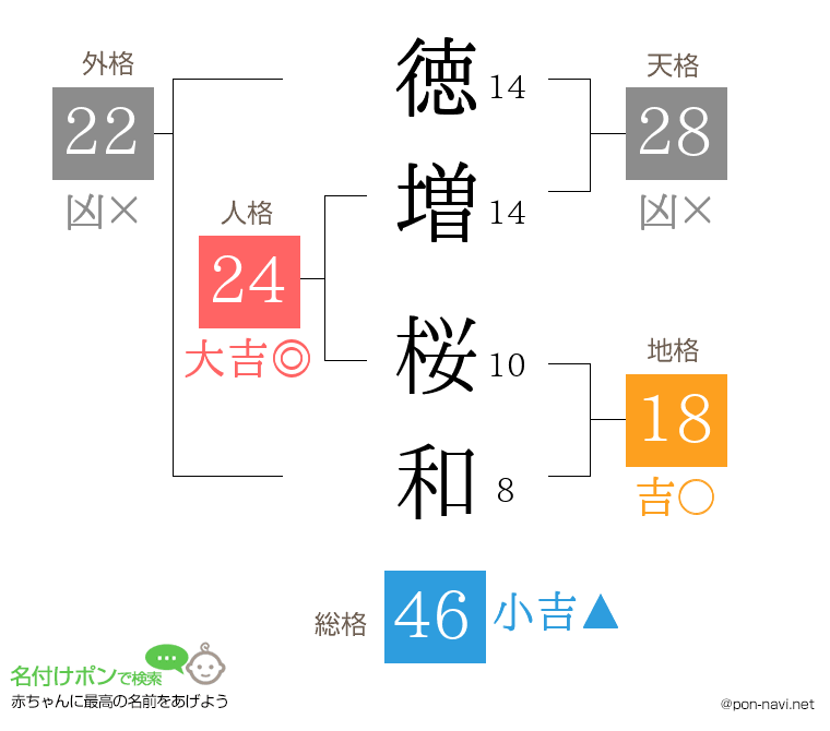 徳増 桜和さんの姓名判断結果