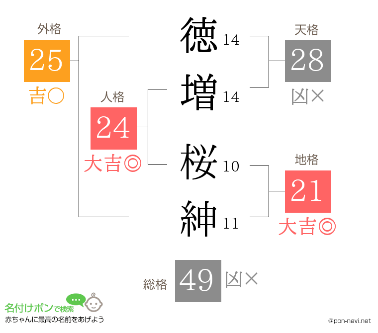 徳増 桜紳さんの姓名判断結果