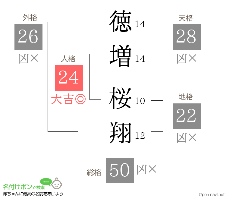 徳増 桜翔さんの姓名判断結果