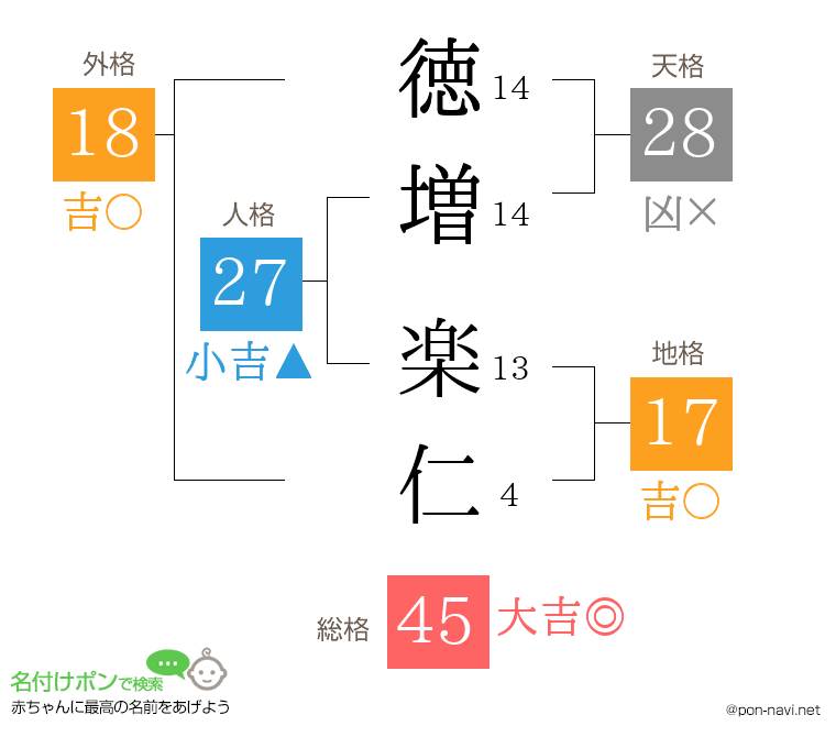 徳増 楽仁さんの姓名判断結果