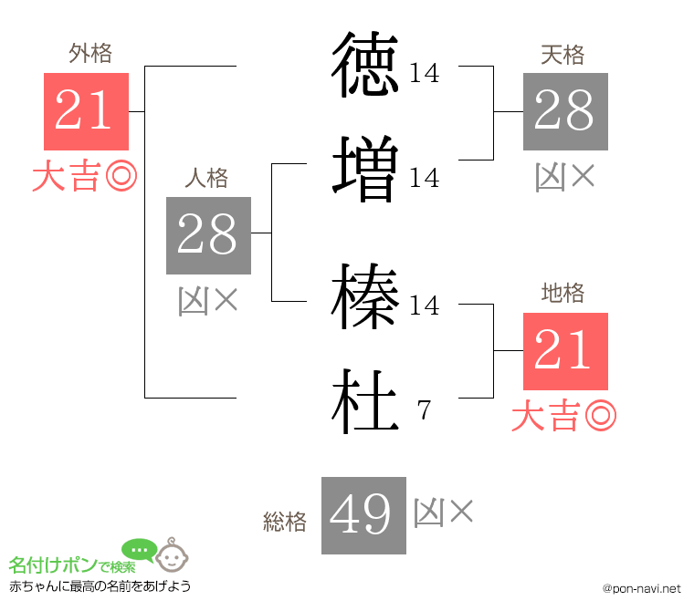 徳増 榛杜さんの姓名判断結果