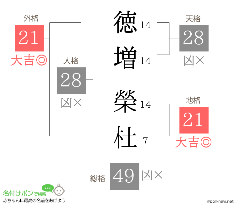 徳増 榮杜さんの姓名判断結果