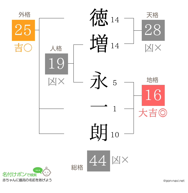 徳増 永一朗さんの姓名判断結果