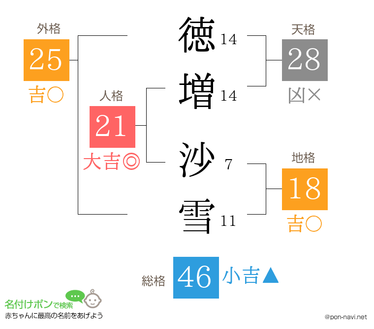 徳増 沙雪さんの姓名判断結果