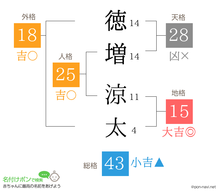 徳増 涼太さんの姓名判断結果