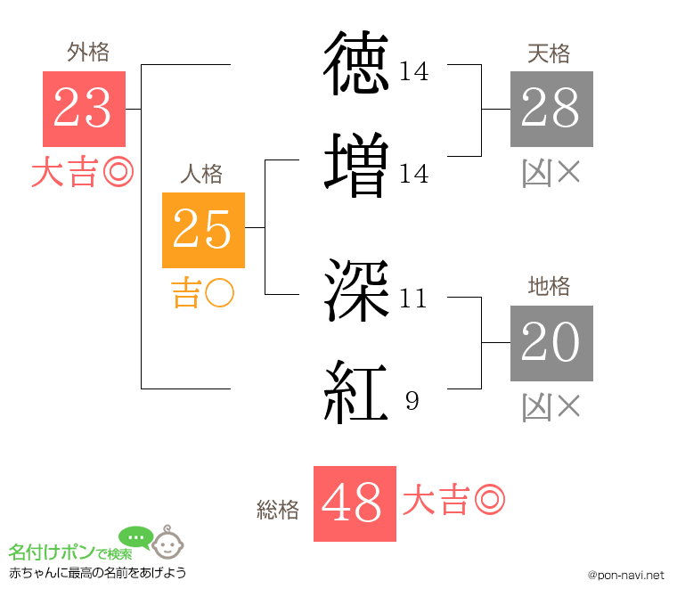 徳増 深紅さんの姓名判断結果