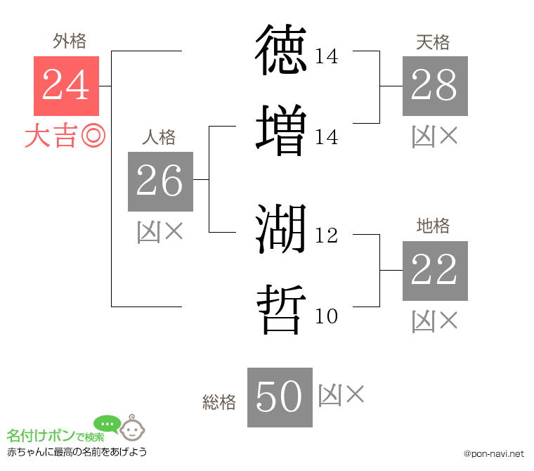 徳増 湖哲さんの姓名判断結果