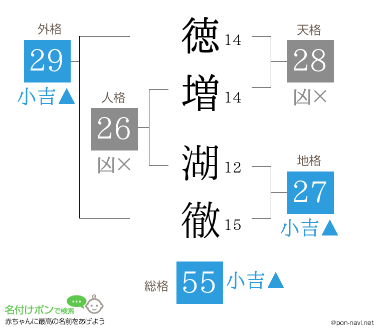 徳増 湖徹さんの姓名判断結果