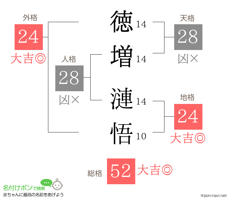 徳増 漣悟さんの姓名判断結果